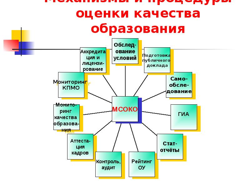 Курсы оценка качества образования