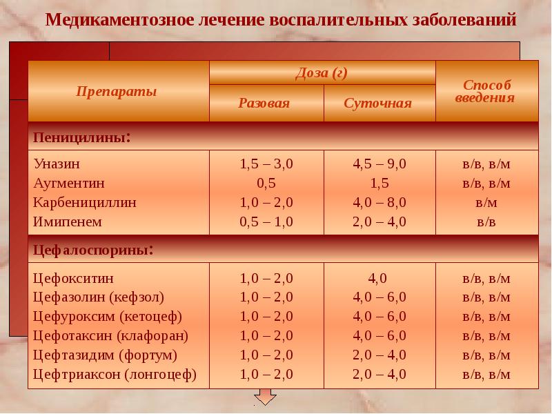 Воспалительные заболевания женских органов