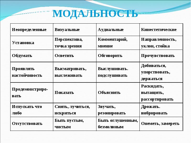 Модальность это в психологии. Модальность в психологии. Модальности восприятия в психологии. Сенсорная модальность это в психологии. Виды восприятия в психологии по модальности.