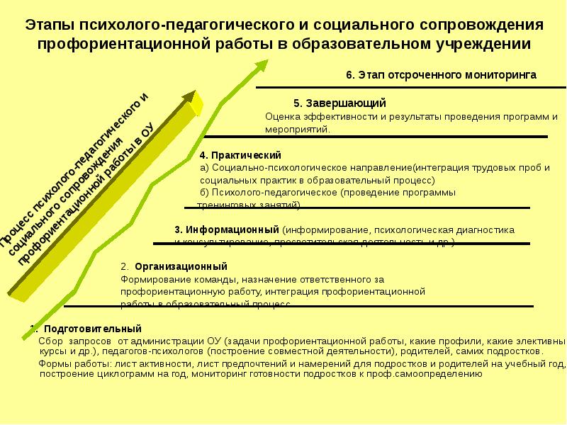 Профориентация презентация отчет