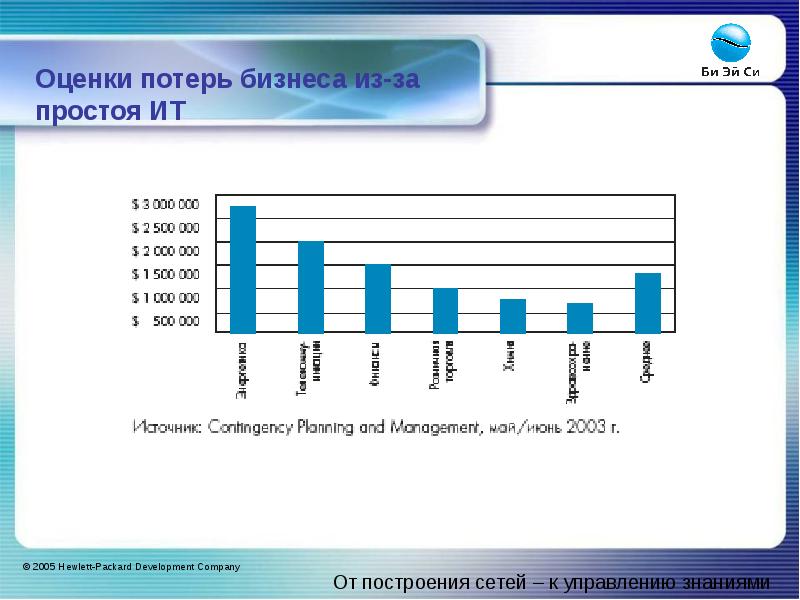 Оценка потерь. Бизнес показатели потерь. Методика оценки потерь. Учет потерь от простоев.