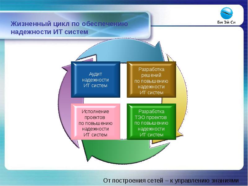 Циклы в ис. Жизненный цикл ИТ. Жизненный цикл информационной системы. Жизненный цикл информационных технологий этапы. Жизненный цикл информационной системы по.