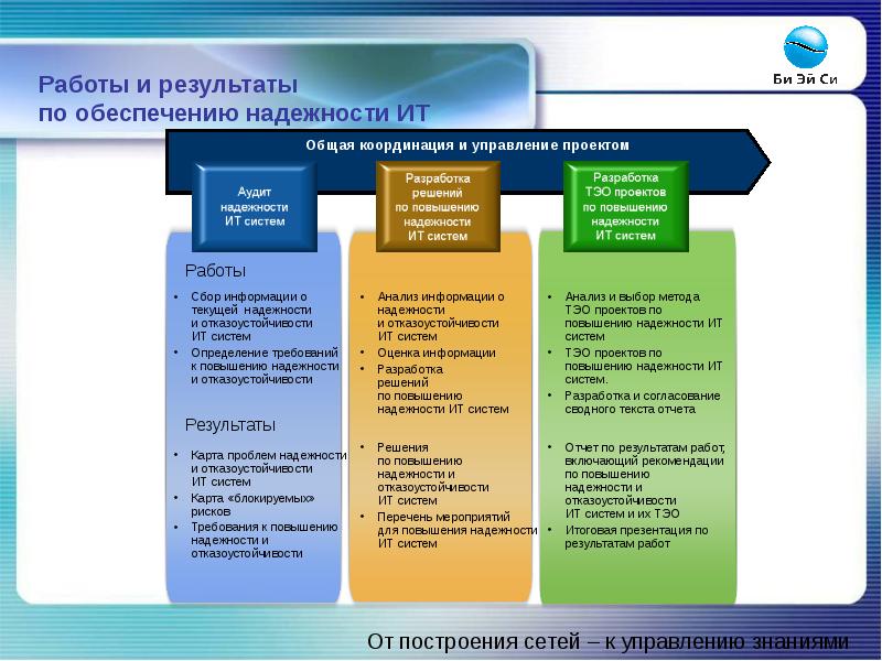 Разработка плана по обеспечению надежности системы