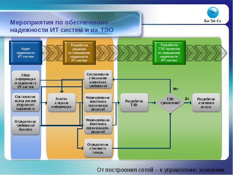 Тэо ит проектов