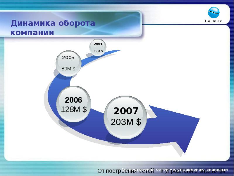 7 что такое оборот. Оборот компании это. обороты компании презентация. низкие обороты по компании. динамика знаний это.