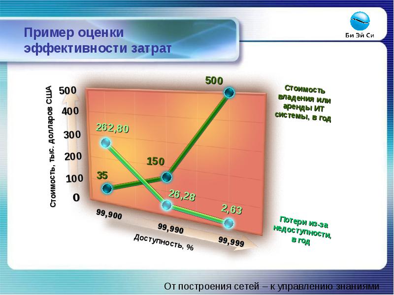 Оценка затрат проекта