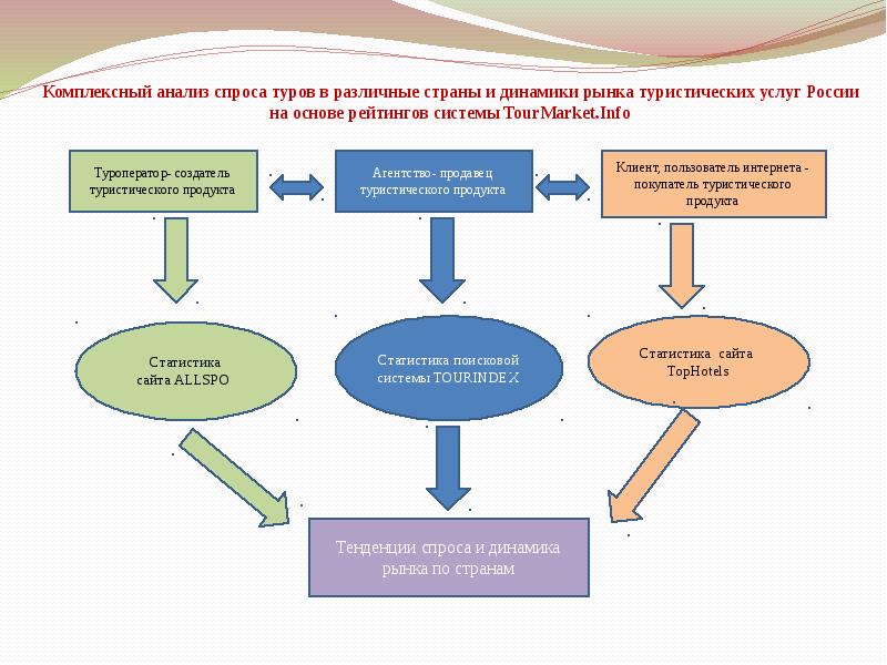 Комплексное исследование. Анализ услуг. Мониторинг рынка туристических услуг. Сфера анализа данных. Анализ спроса в поисковых системах.