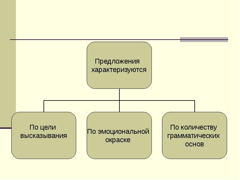 Простое предложение по эмоциональной окраске. Простые предложения по эмоциональной окраске. Впишите виды простых предложений по эмоциональной окраске.