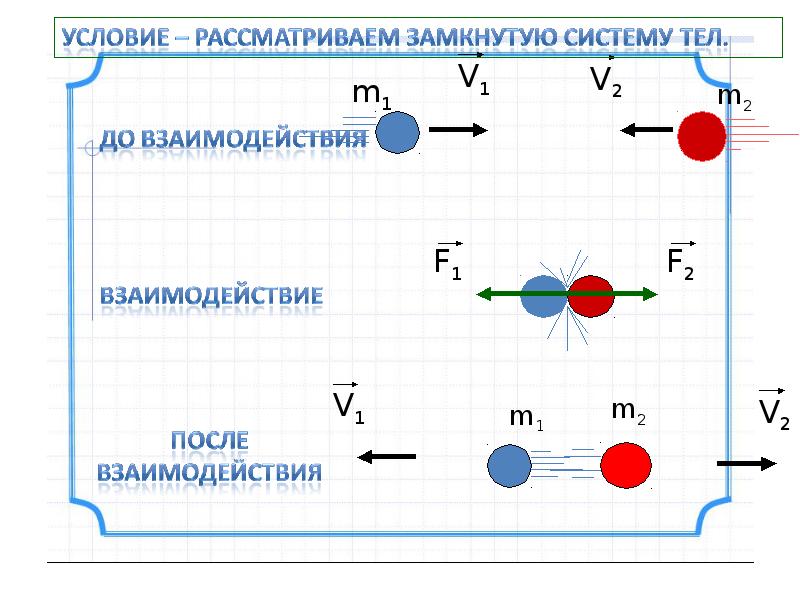 Направление импульса на рисунке. Закон сохранения импульса рисунок. Импульс тела примеры. Импульс до взаимодействия. Сохранение импульса схема.