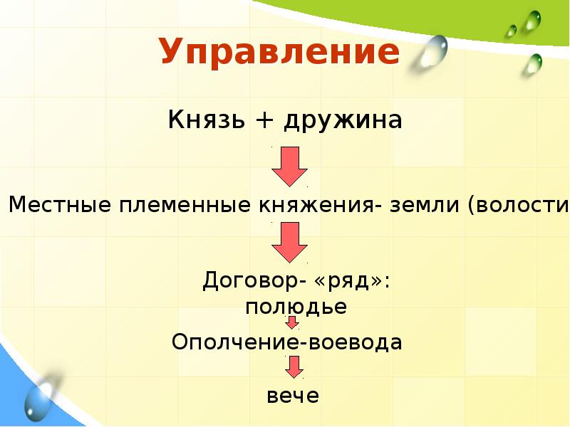 Управление князей