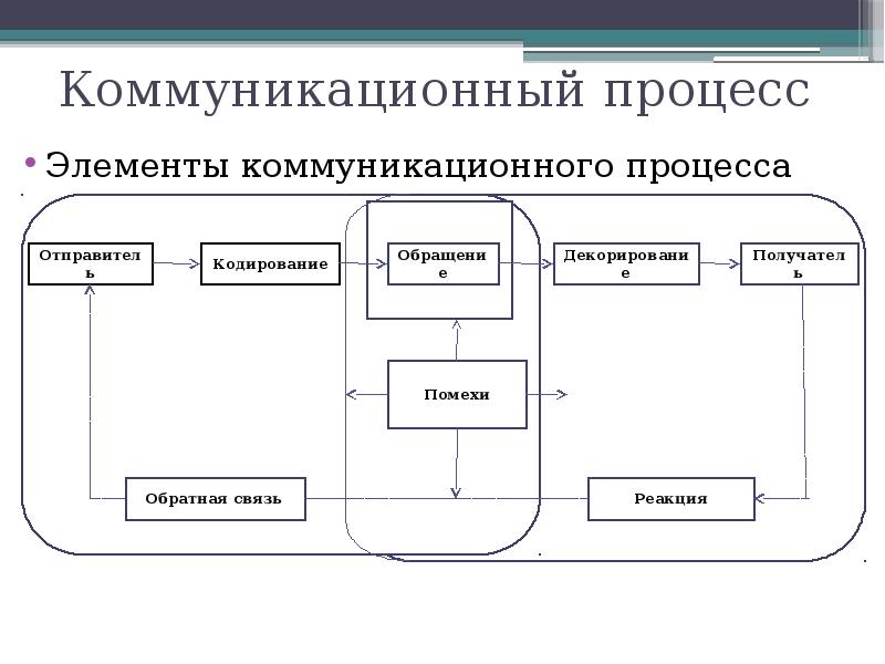 Схемы коммуникативного процесса