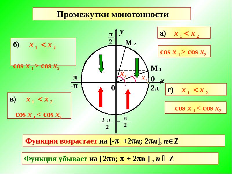 Интервалы монотонности функции. Промежутки убывания функции y=cos x. Промежуток [ π 2 ;π]. Промежутки возрастания y=cos x. Промежутки убывания функции косинус х.