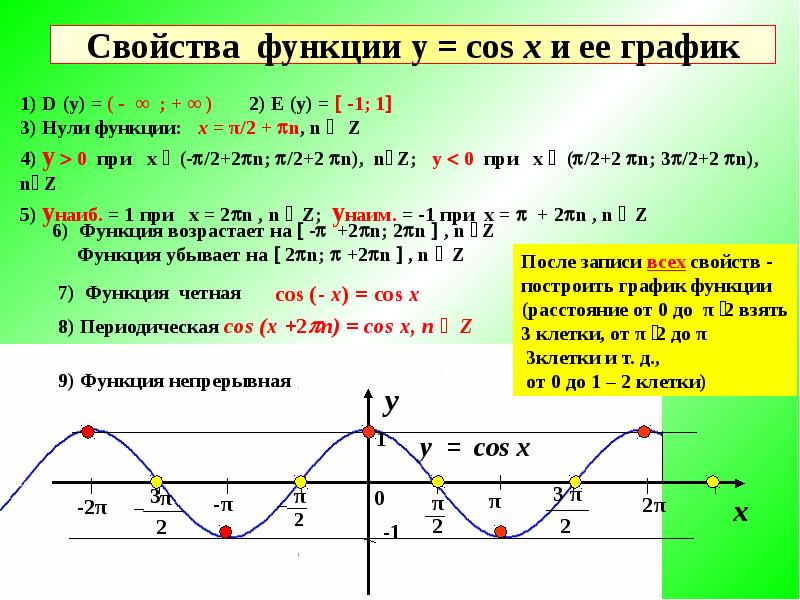 Y cos на отрезке π π. График функции cosx-1. Период функции косинус на графике. Функция косинус и ее график. График функции косинус 2х.