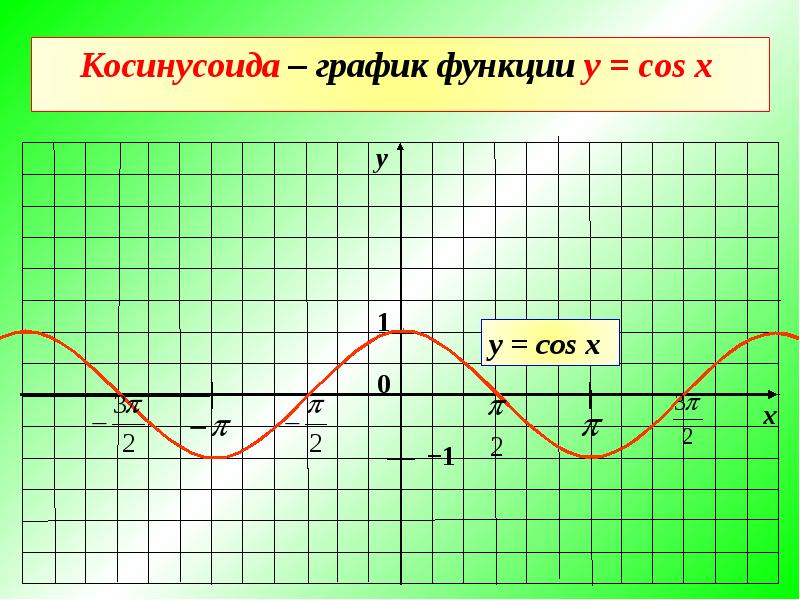 Свойства функции у cos x. Косинусоида график функции. Функции синусоиды и косинусоиды. График синусоиды и косинусоиды. Косинусоидная функция.