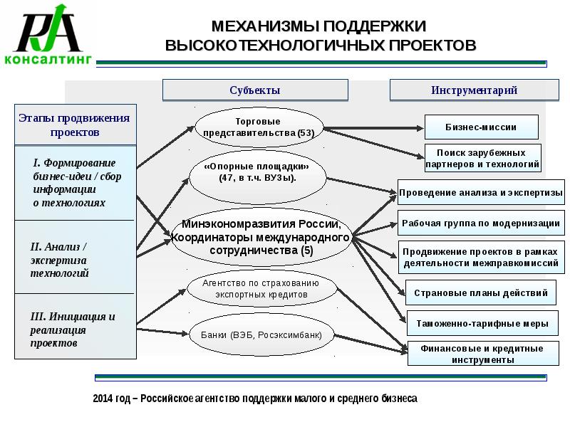 Инструменты проекта это