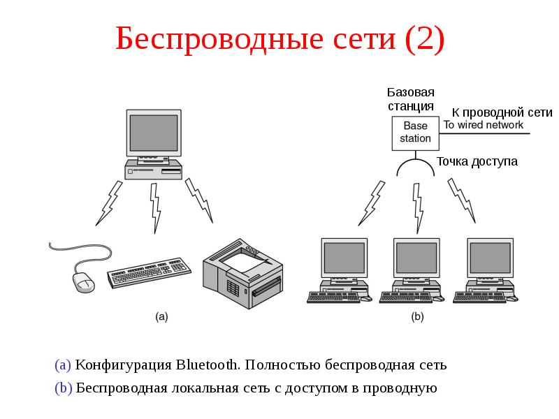 Проводная и беспроводная сеть презентация