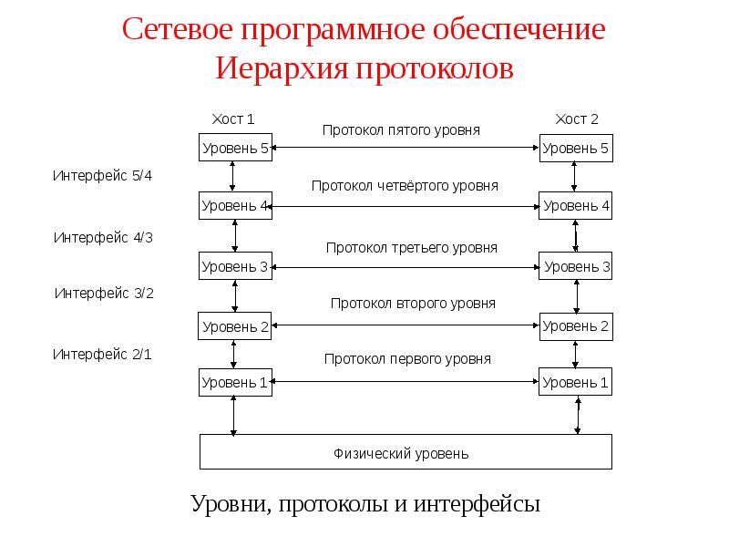 Сетевое программное обеспечение. Сетевое программное обеспечение схема. Иерархия протоколов. Иерархия протоколов в сетях. Уровни сетевого программного обеспечения.