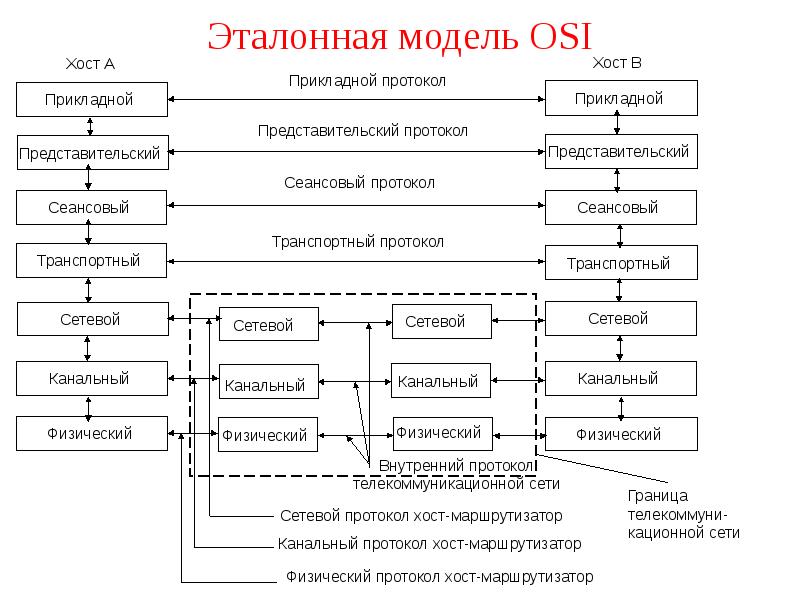 Эталонная модель данных. 7 Уровневая модель osi. Семиуровневая эталонная модель ISO/osi. Эталонную модель взаимодействия открытых систем ISO/osi.. 7 Уровневая модель osi с протоколами.