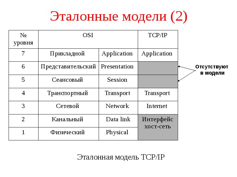 Прикладной уровень модели osi. Модель взаимодействия osi. Эталонная модель. Эталонная модель TCP/IP. Эталонная модель osi.