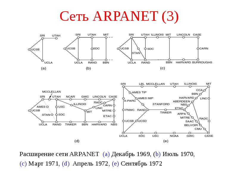 Сеть июль. Сеть ARPANET. ARPANET логотип. Арпанет 1972. Сеть NSFNET.