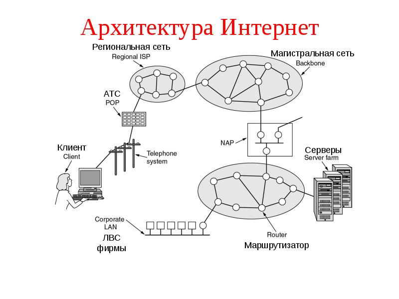 Интернет какая сеть. Архитектура сети. Архитектура Internet. Архитектура интернета схема. Архитектура глобальной сети.