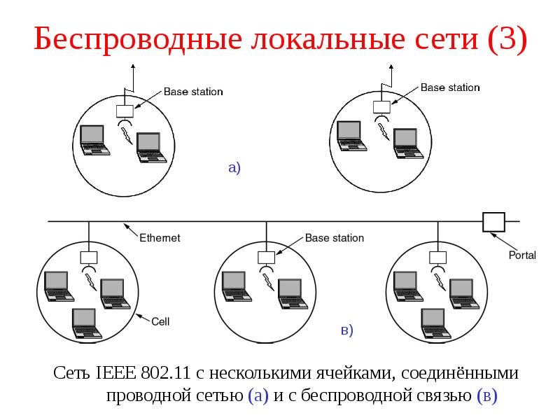 Беспроводные компьютерные сети презентация