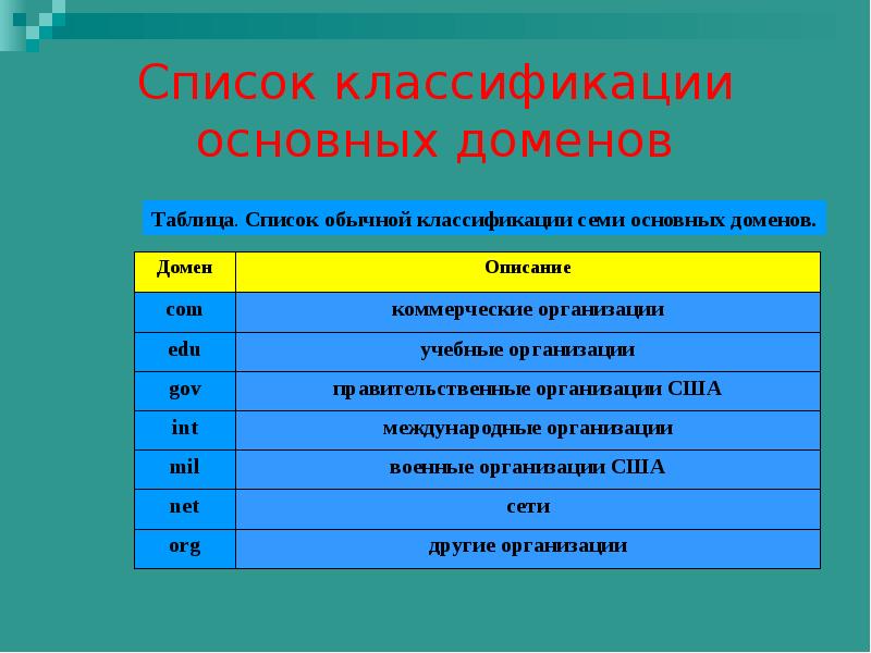 Классификация перечней. Базовый домен что это. Классификация списка имен. Домены образовательных учреждений. Описание базовых доменов.