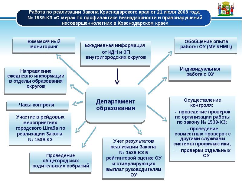 План работы советника директора по воспитанию и по работе с детскими общественными объединениями