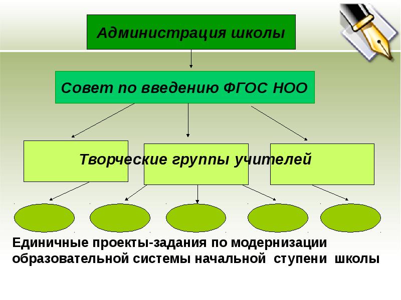 Единичные проекты. Администрация школы. Администрация образовательного учреждения это. Единичный проект. Творческая группа педагогов в школе по ФГОС.