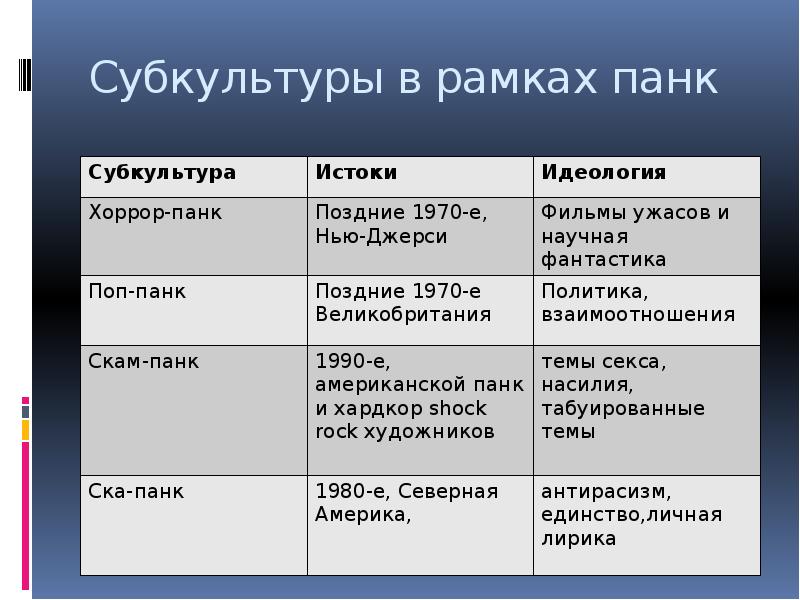 Выполните мини проект субкультуры в медиа таблица