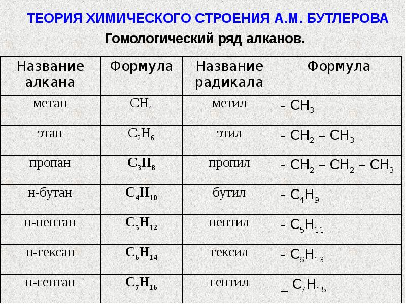 Определить к какому классу относится данное соединение. Гомологический ряд алканов строение. Таблица органических соединений радикалов. Названия элементов органической химии. 10 Формул органических веществ химия.