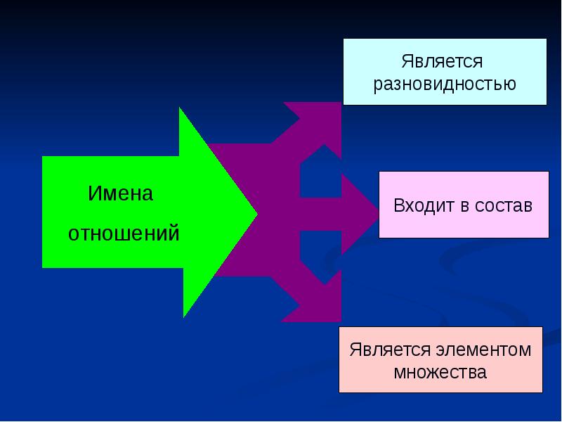 Является разновидностью. Является элементом множества. Отношение является элементом множества. Отношение является разновидностью. Отношение является разновидн.