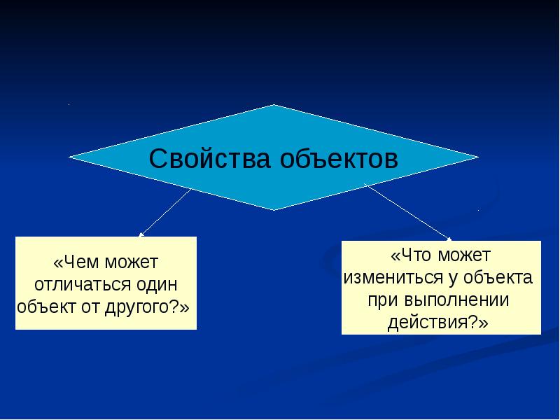 Один объект может иметь только одну модель