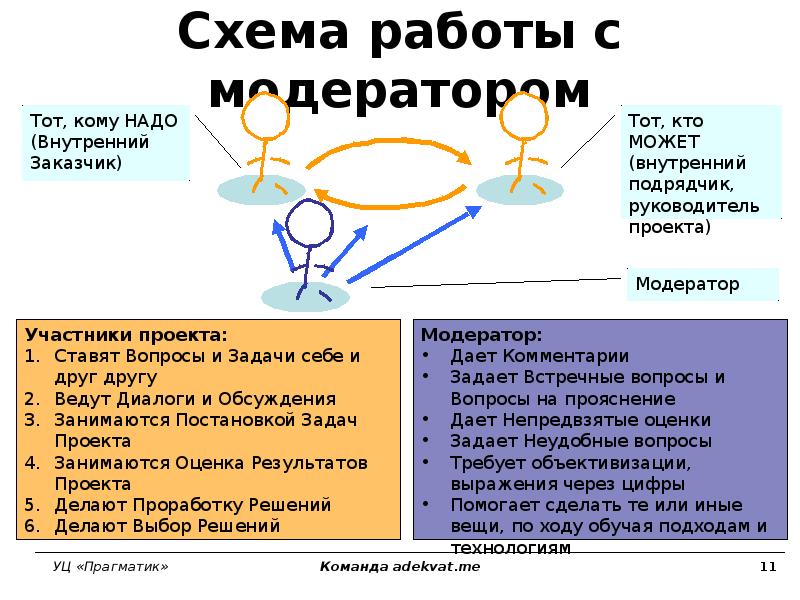 Модератор проекта это