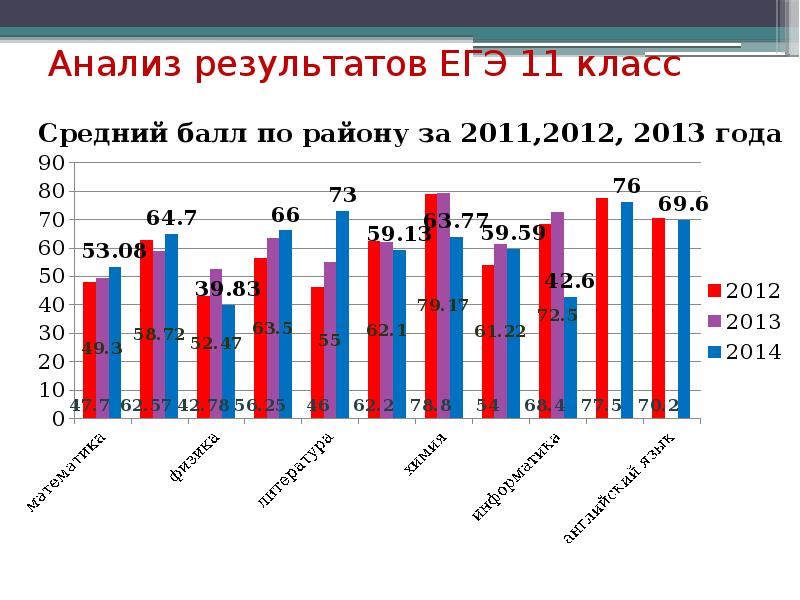 Диаграмма егэ