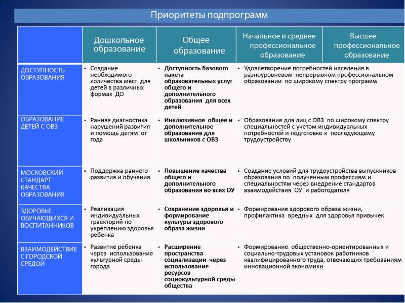 Программа развития школа 2021. Приоритеты развития школы. «Развитие образования» подпрограммы. Программа развитие основные положения. Подпрограммы развития школы.