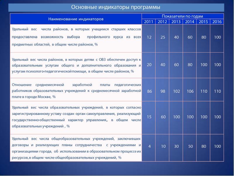 Индикаторы программы развития. Направление реализации государственной программы. Программа развития города Москвы. Развитие образования города Москвы направлена. Предложения в программу развития образования района.