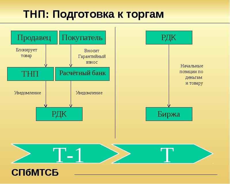 Подготовка аукциона