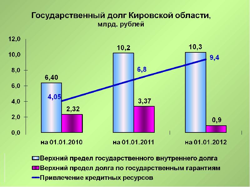 Пределы долга. Госдолг Кировская область. Консолидированный бюджет Кировской области. Предел государственного долга. Предел государственного внутреннего долга.