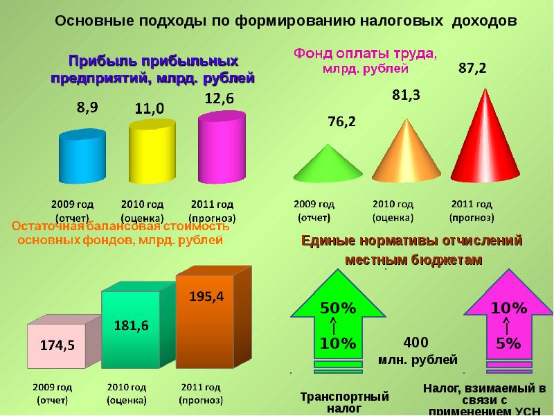 Проект закона кировской области