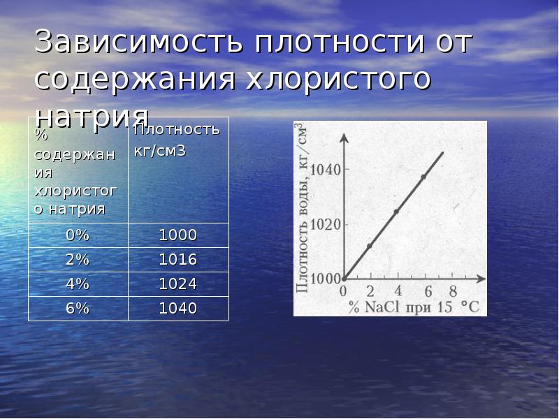 От чего зависит плотность среды