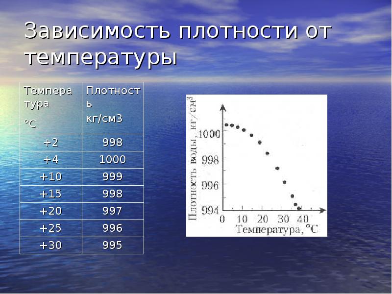 Плотность воды кратко биология 5. Как изменяется плотность при температуре. Плотность вещества зависит от температуры. Плотность воды от температуры график температуры. График зависимости плотности от температуры.