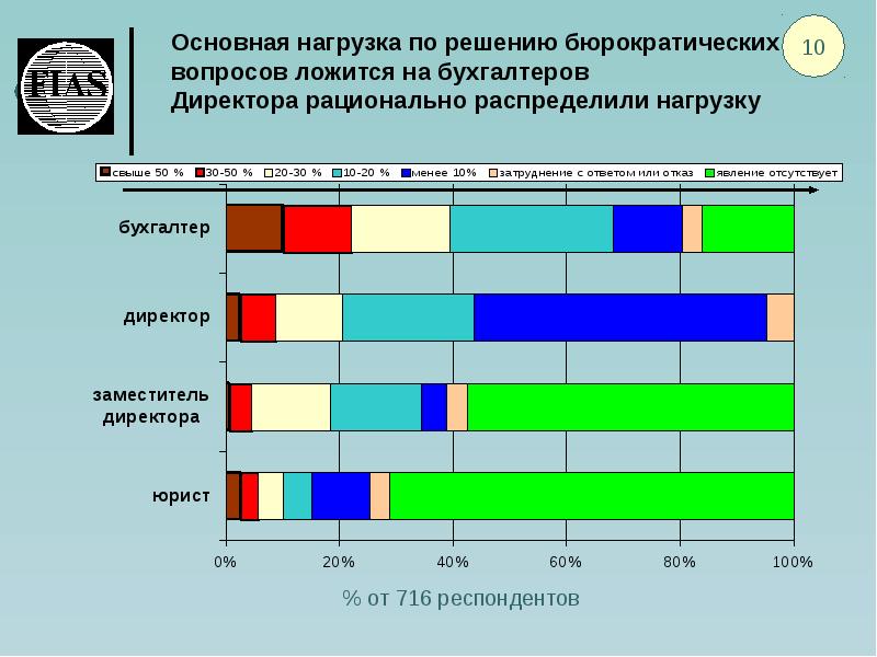 Основные нагрузки