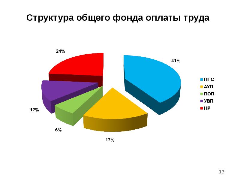 Фонд оплаты труда проводка. Структура фонда оплаты труда. структура общего фонда заработной платы. структура фонда оплаты труда таблица.
