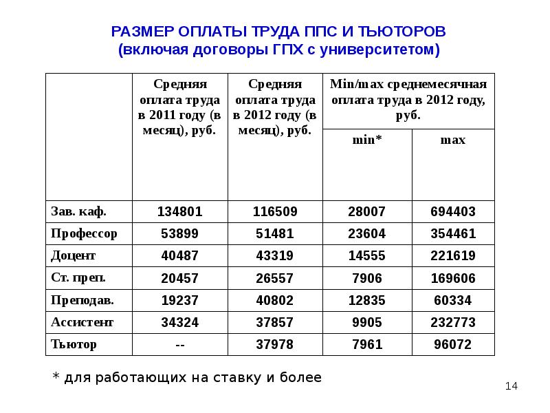 Почасовая оплата труда. Почасовая оплата труда в вузе. Зарплата тьютора в вузе. Почасовая оплата преподавателей вузов. Почасовая оплата в вузе сколько.