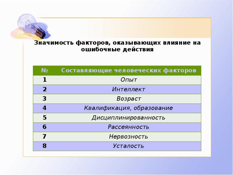 Значить воздействие. Значимость факторов. Факторы оказывающие влияние на проект. Факторы оказывающие влияние на внимание. Типы ошибочных действия.