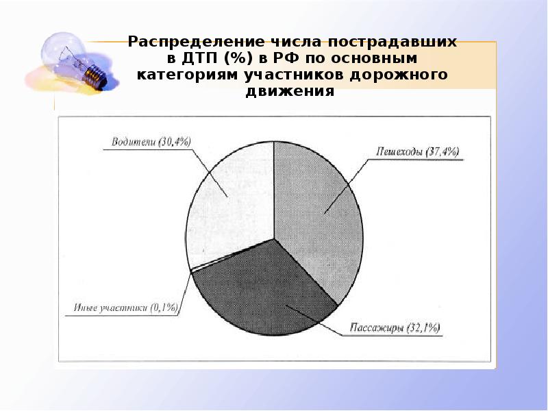 Распределение цифр