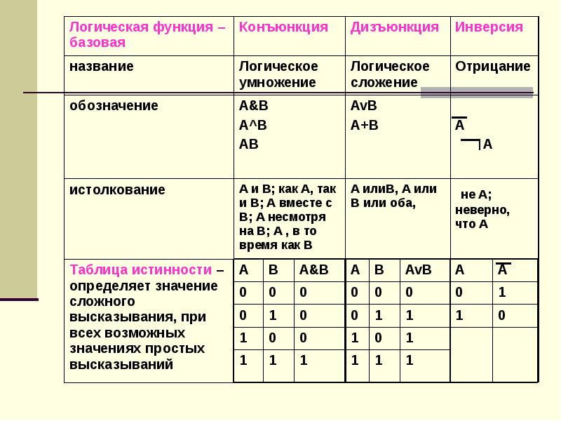 Конъюнкция дизъюнкция инверсия импликация. Логические операции дизъюнкция конъюнкция и отрицание. Логические операции умножение сложение. Логические функции конъюнкция дизъюнкция инверсия. Таблица истинности умножение и сложение.