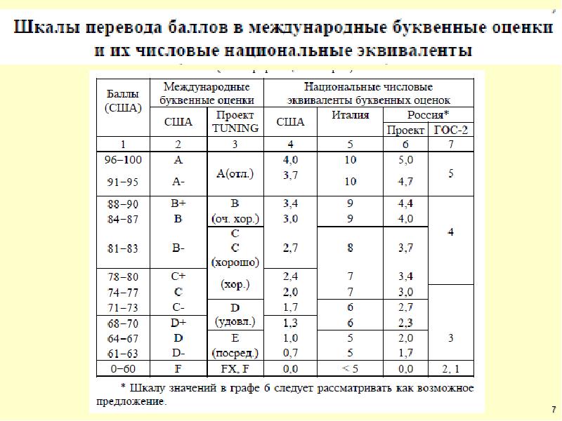 В баллах 0 1 балл. Система оценок в США. Буквенная система оценивания. Шкала оценивания в американских школах. Шкала оценок в США.