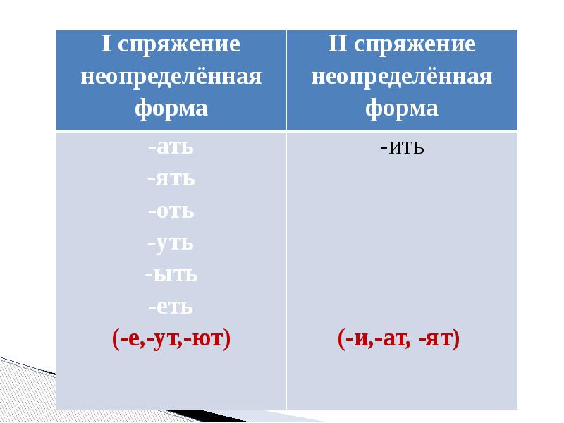 Как определить 1 и 2 спряжение глаголов. Спряжение глаголов инфинитив. Неопределенная форма 2 спряжения. Спряжение глаголов неопределенной формы. Спряжение глаголов неопределенной формы.